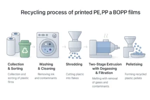 Recyclage efficace des films PE, PP et BOPP fortement imprimés