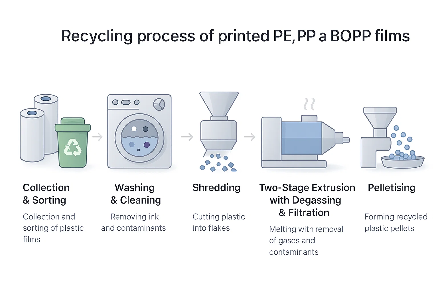 Efficient Recycling of Highly Printed PE, PP, and BOPP Films