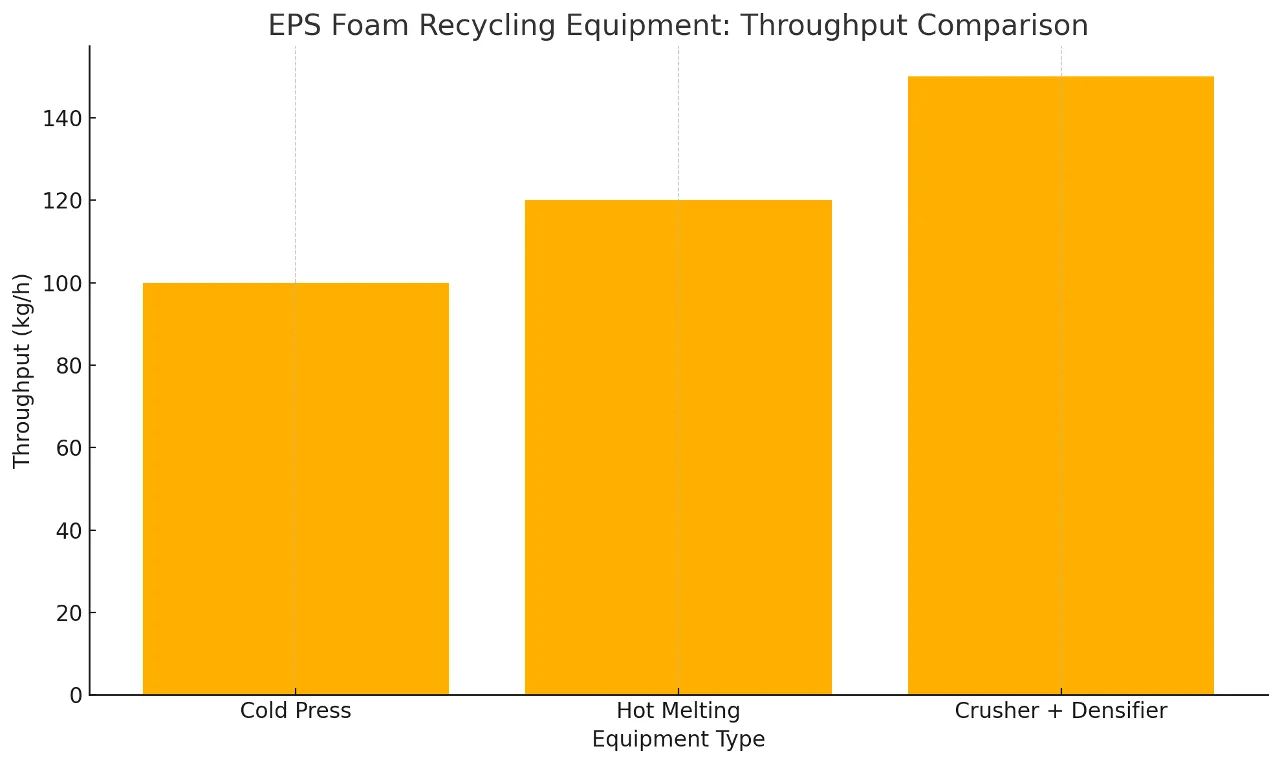 EPS Foam Recycling Equipment Throughput Comparison
