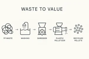 PP Raffia & Textile Regénération - Guide du Granulateur de Plastique