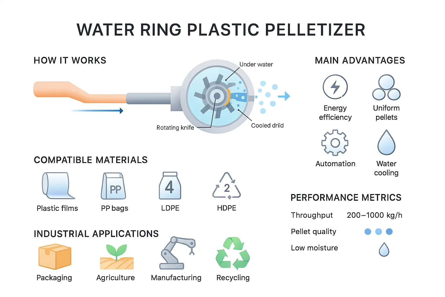 Water Ring Plastic Pelletizers: The Complete Guide for Industrial Recycling Equipment Buyers