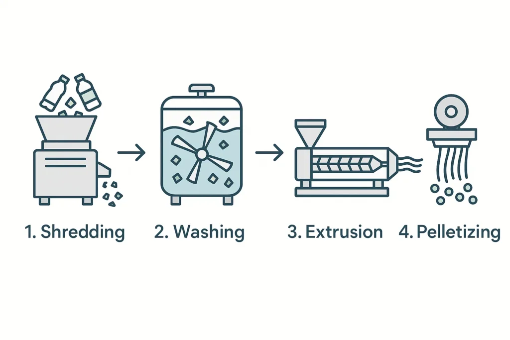 Infographic showing the 4-step process